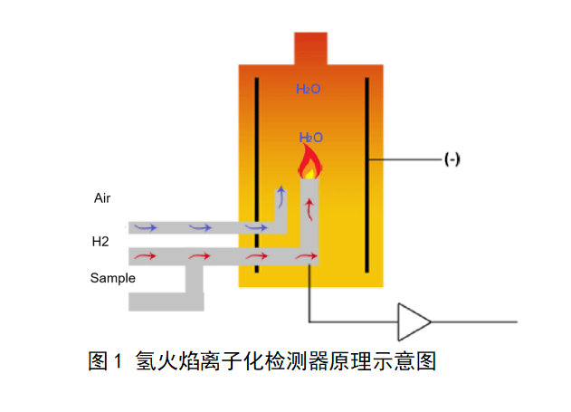 M-6800氫火焰離子化檢測(cè)器原理示意圖1.